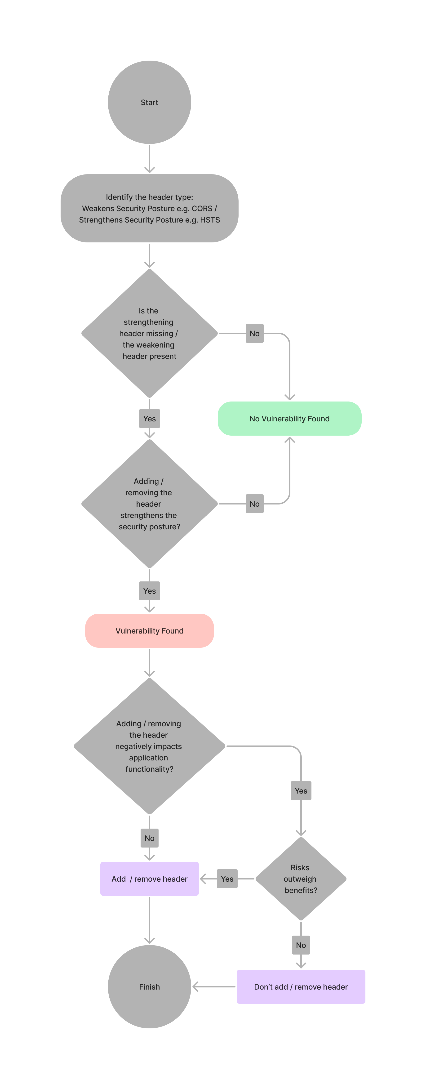 Security Header Assessment